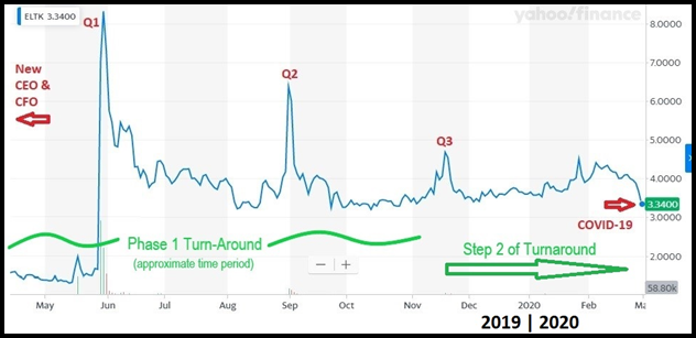 Infographic of ELTK company turn-around timeline